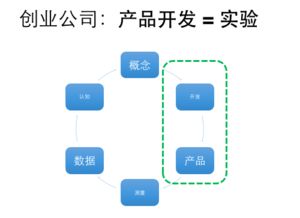 從敏捷到精益 互聯網產品初創團隊的項目管理與銷售融合之道